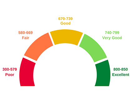 Credit Reports and Scores