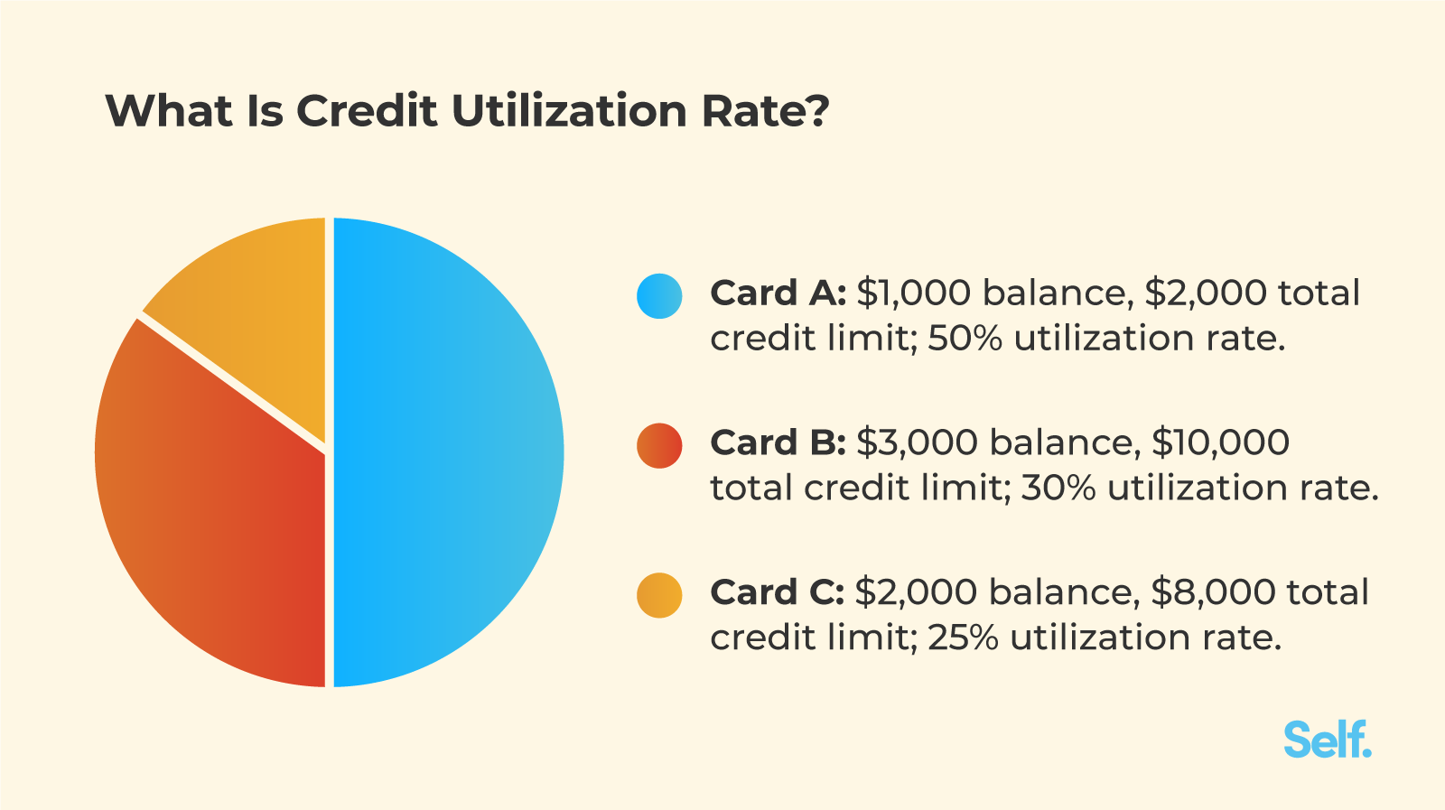 Credit Utilization Ratio