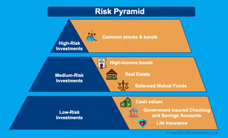 Investment risks