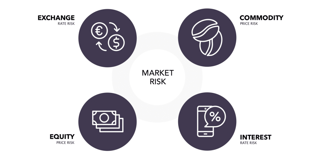 Understanding Market Risk